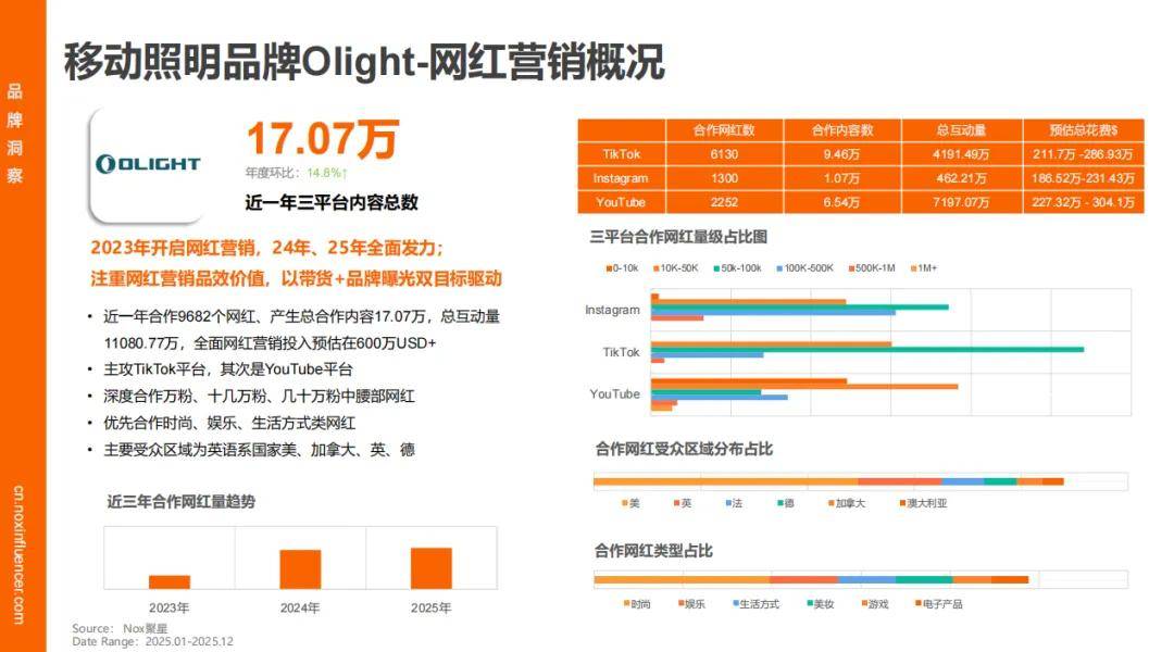 增速领跑、时尚类红人成标配、中国品牌靠 “产业带 + 网红” 出海破局瓦力游戏appNox聚星《2026灯具行业海外网红营销报告》：智能照明(图1)