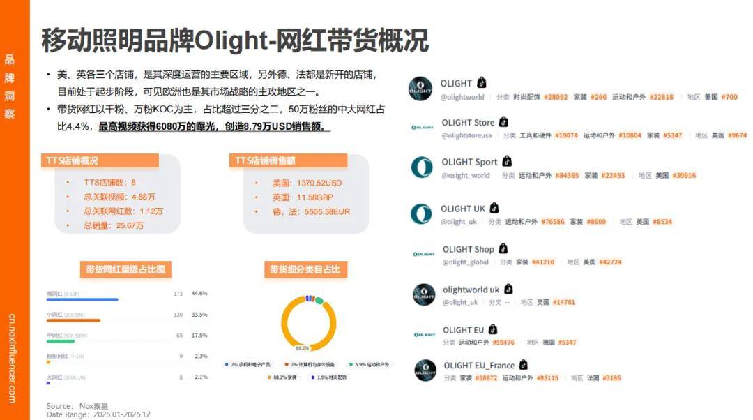 增速领跑、时尚类红人成标配、中国品牌靠 “产业带 + 网红” 出海破局瓦力游戏appNox聚星《2026灯具行业海外网红营销报告》：智能照明(图2)