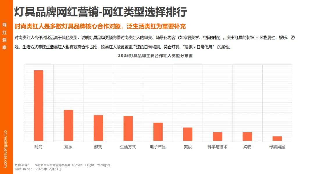 增速领跑、时尚类红人成标配、中国品牌靠 “产业带 + 网红” 出海破局瓦力游戏appNox聚星《2026灯具行业海外网红营销报告》：智能照明(图3)