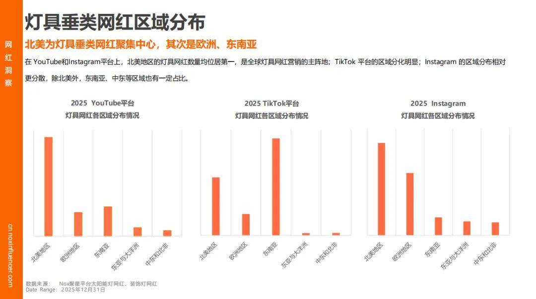 增速领跑、时尚类红人成标配、中国品牌靠 “产业带 + 网红” 出海破局瓦力游戏appNox聚星《2026灯具行业海外网红营销报告》：智能照明(图4)