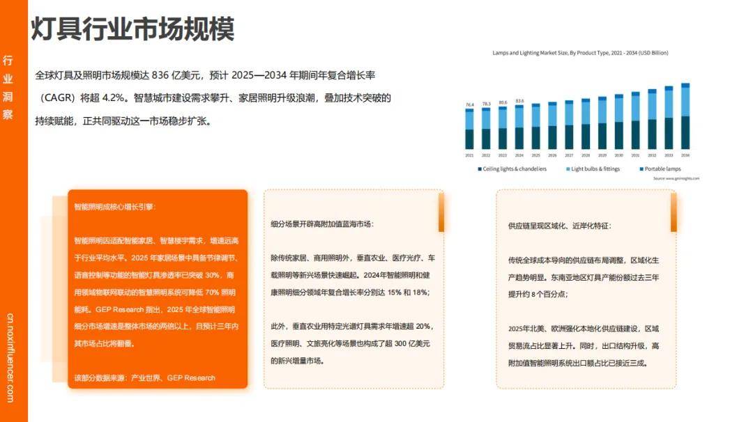 增速领跑、时尚类红人成标配、中国品牌靠 “产业带 + 网红” 出海破局瓦力游戏appNox聚星《2026灯具行业海外网红营销报告》：智能照明(图6)