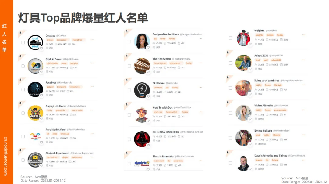 增速领跑、时尚类红人成标配、中国品牌靠 “产业带 + 网红” 出海破局瓦力游戏appNox聚星《2026灯具行业海外网红营销报告》：智能照明(图5)