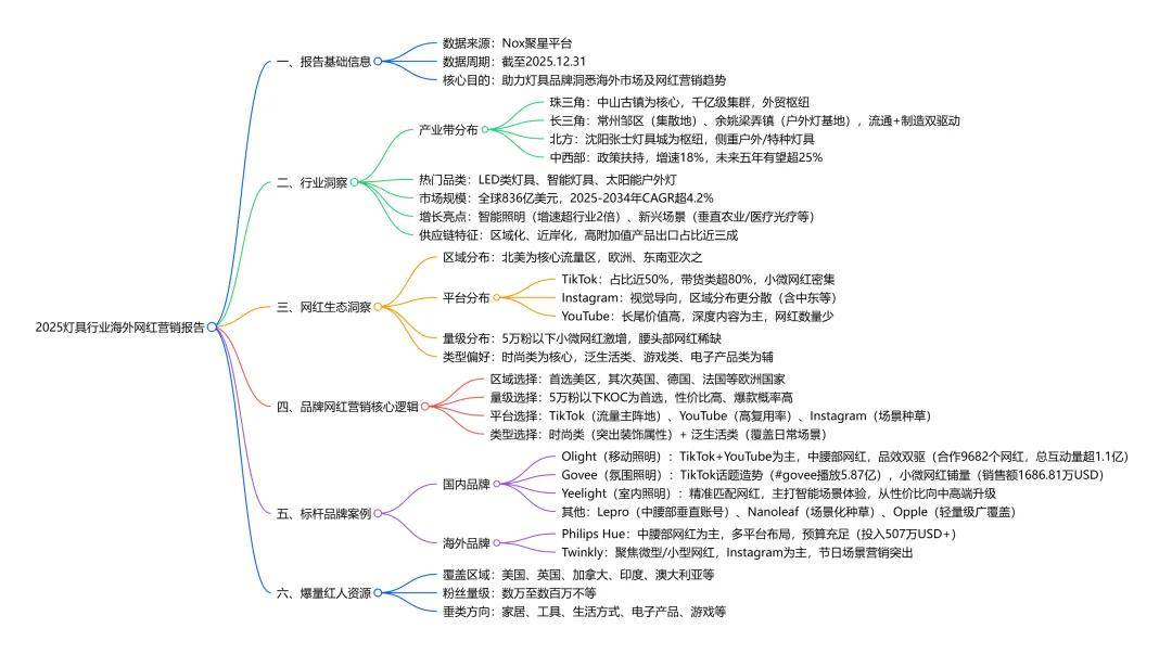 增速领跑、时尚类红人成标配、中国品牌靠 “产业带 + 网红” 出海破局瓦力游戏appNox聚星《2026灯具行业海外网红营销报告》：智能照明(图7)