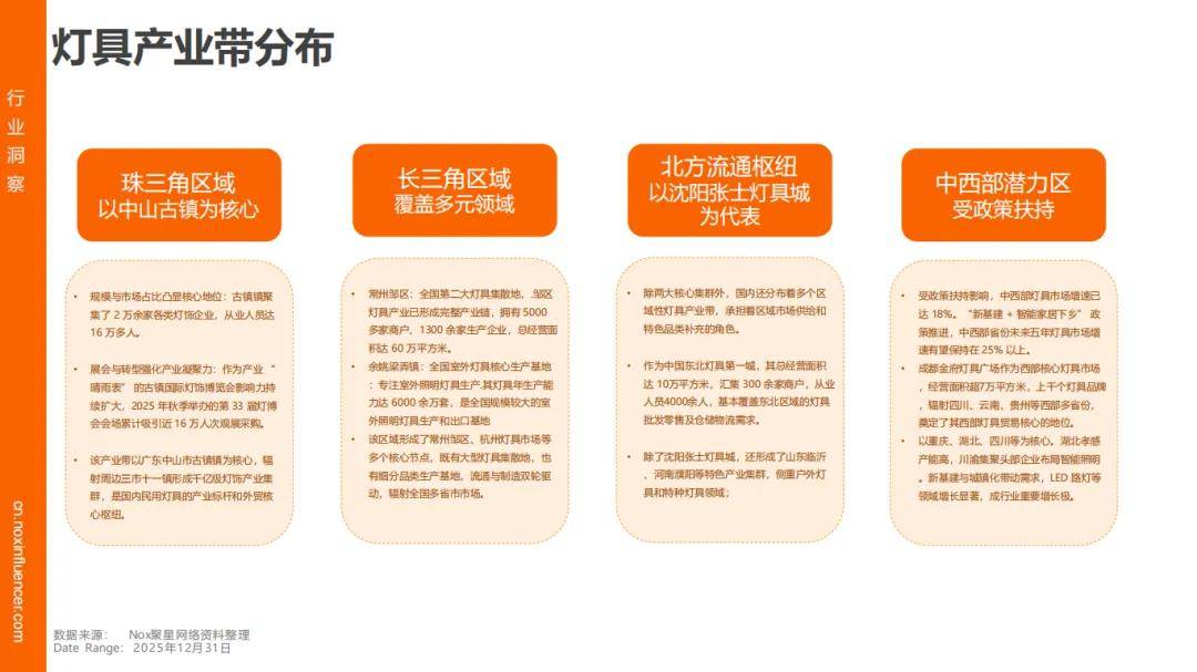 增速领跑、时尚类红人成标配、中国品牌靠 “产业带 + 网红” 出海破局瓦力游戏appNox聚星《2026灯具行业海外网红营销报告》：智能照明(图8)