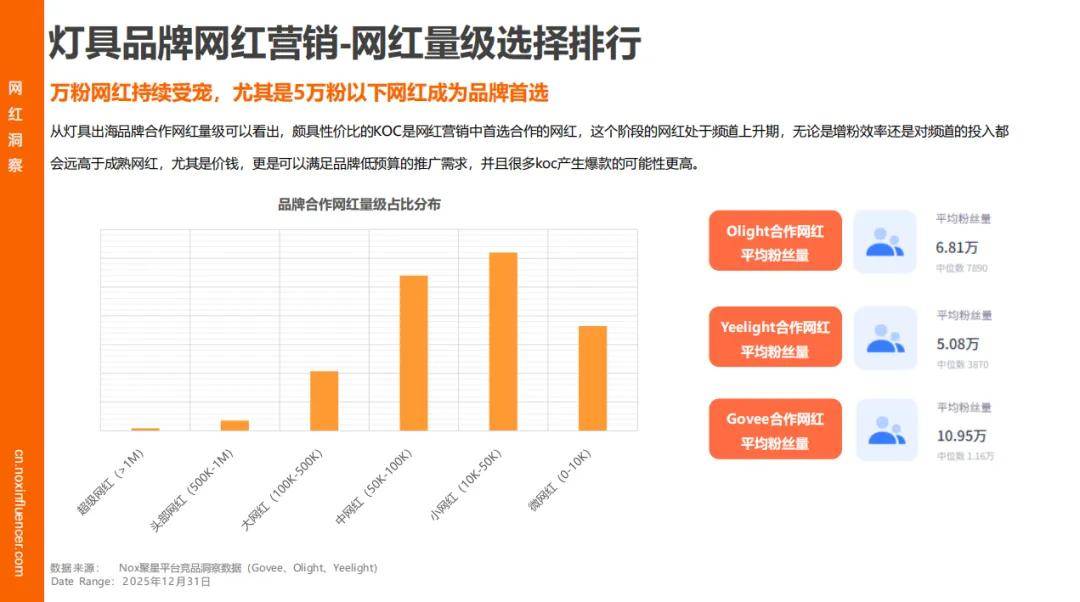 增速领跑、时尚类红人成标配、中国品牌靠 “产业带 + 网红” 出海破局瓦力游戏appNox聚星《2026灯具行业海外网红营销报告》：智能照明(图9)