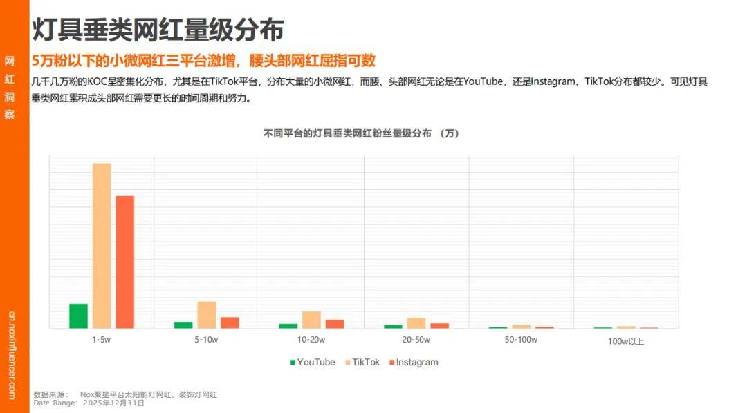 增速领跑、时尚类红人成标配、中国品牌靠 “产业带 + 网红” 出海破局瓦力游戏appNox聚星《2026灯具行业海外网红营销报告》：智能照明(图10)
