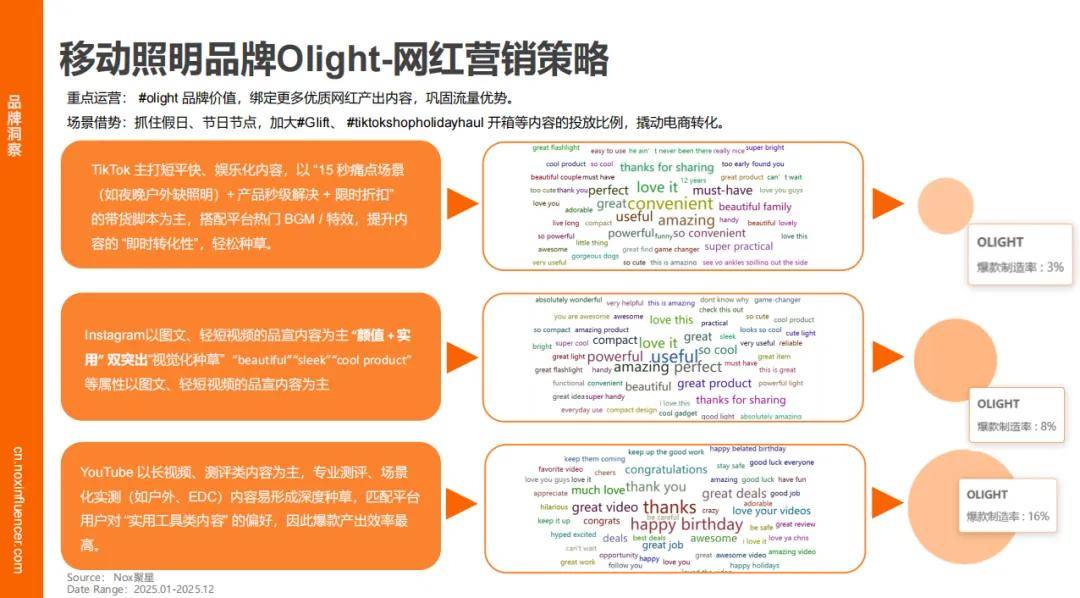 增速领跑、时尚类红人成标配、中国品牌靠 “产业带 + 网红” 出海破局瓦力游戏appNox聚星《2026灯具行业海外网红营销报告》：智能照明(图11)